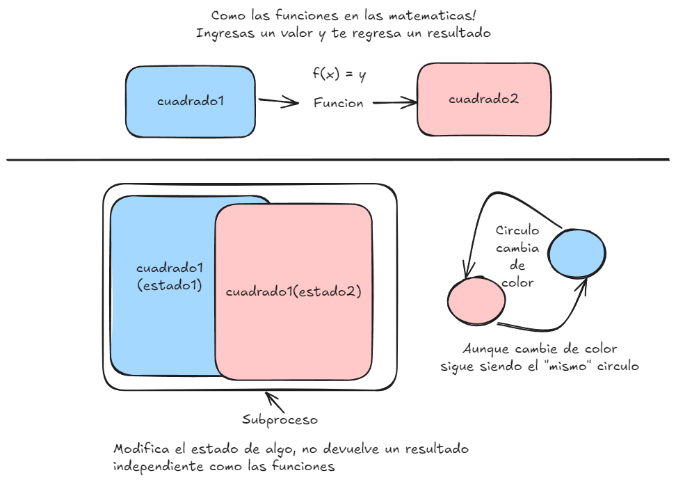 graphic representing the difference between procedures and functions