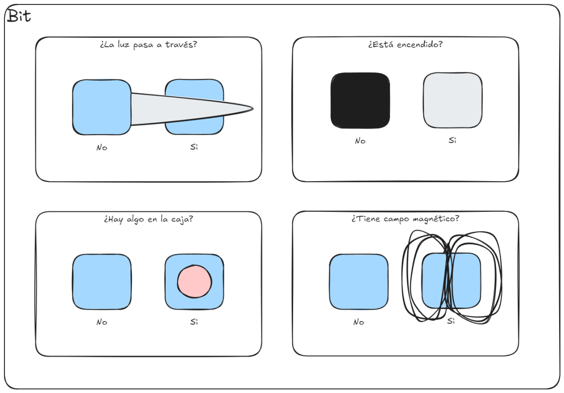 different examples of a bit
